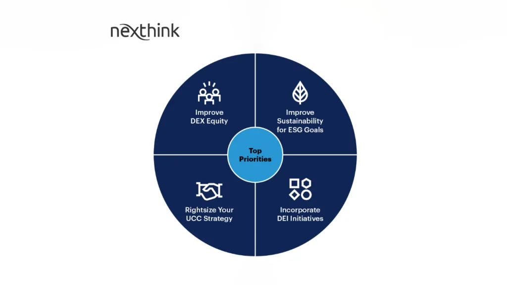 Top Priorities- Improve DEX Equity, Improve sustainability for ESG Goals, Incorporate DEI Initiatives, Right size your UCC Strategy.